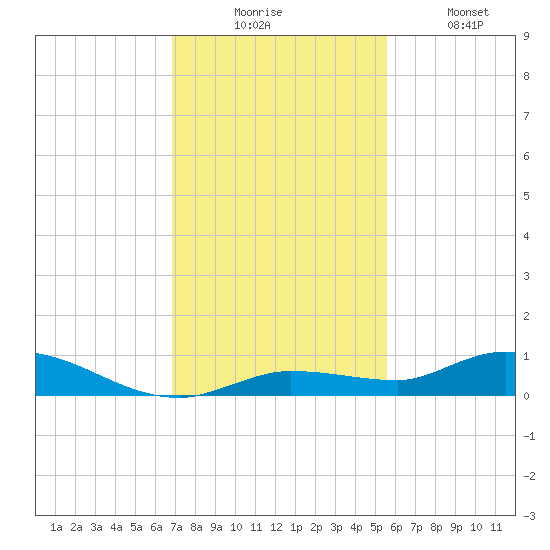 Lignumvitae Key tide chart for Wednesday, December 4, 2024