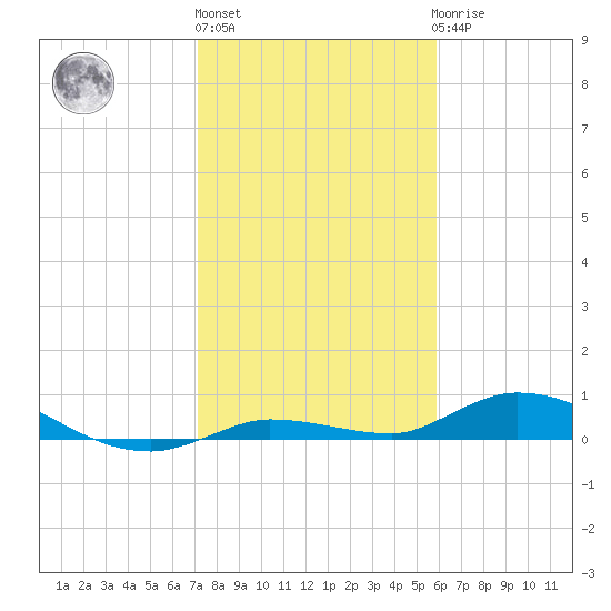 Lignumvitae Key tide chart for Monday, January 13, 2025