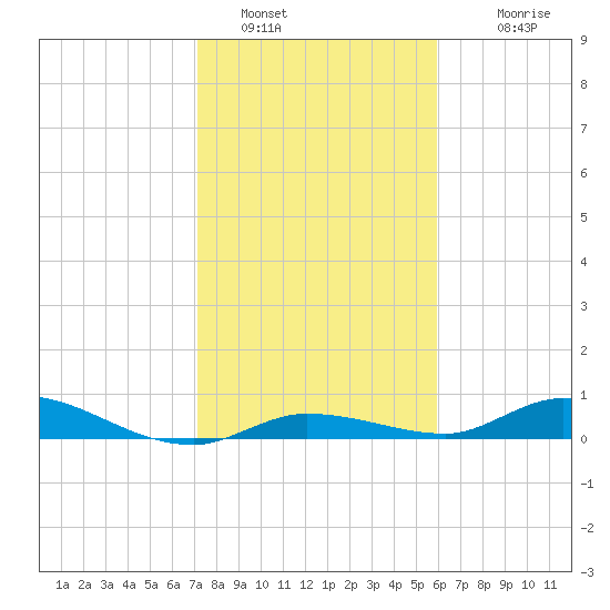 Lignumvitae Key tide chart for Thursday, January 16, 2025