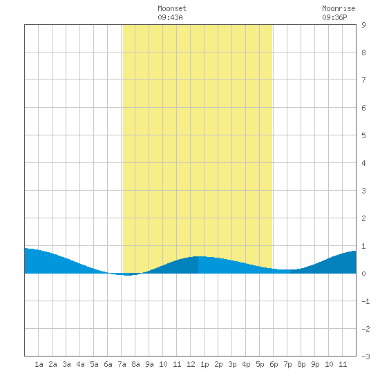 Lignumvitae Key tide chart for Friday, January 17, 2025