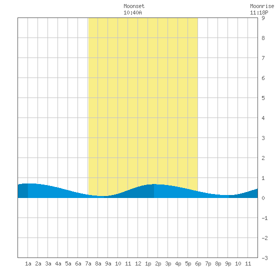 Lignumvitae Key tide chart for Sunday, January 19, 2025