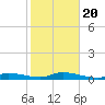 Lignumvitae Key tide chart for Monday, January 20, 2025