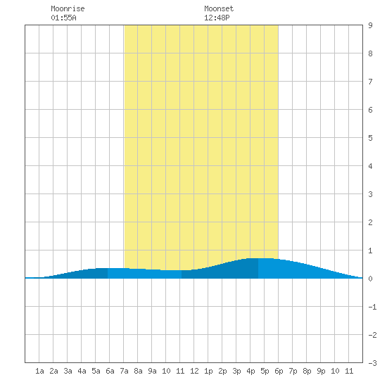 Lignumvitae Key tide chart for Thursday, January 23, 2025