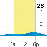 Lignumvitae Key tide chart for Thursday, January 23, 2025