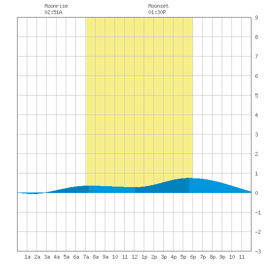 Lignumvitae Key tide chart for Friday, January 24, 2025
