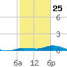 Lignumvitae Key tide chart for Saturday, January 25, 2025