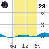 Lignumvitae Key tide chart for Wednesday, January 29, 2025