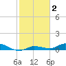Lignumvitae Key tide chart for Thursday, January 2, 2025
