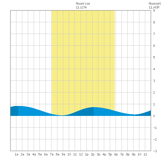 Lignumvitae Key tide chart for Sunday, January 5, 2025