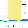 Lignumvitae Key tide chart for Tuesday, February 11, 2025