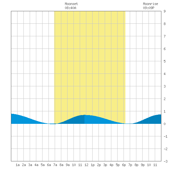 Lignumvitae Key tide chart for Saturday, February 15, 2025