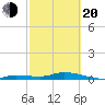 Lignumvitae Key tide chart for Thursday, February 20, 2025