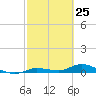 Lignumvitae Key tide chart for Tuesday, February 25, 2025