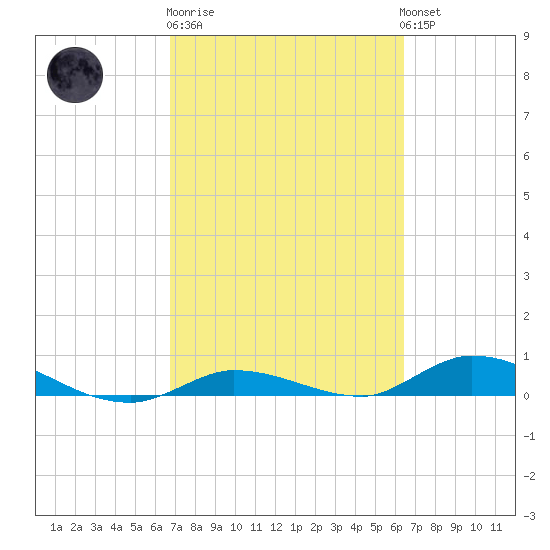 Lignumvitae Key tide chart for Thursday, February 27, 2025