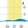 Lignumvitae Key tide chart for Friday, February 7, 2025