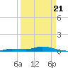 Lignumvitae Key tide chart for Friday, March 21, 2025