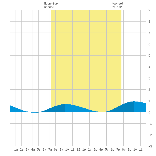 Lignumvitae Key tide chart for Thursday, March 27, 2025