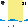 Lignumvitae Key tide chart for Saturday, March 29, 2025