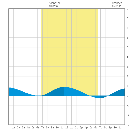 Lignumvitae Key tide chart for Sunday, March 2, 2025