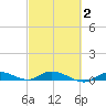 Lignumvitae Key tide chart for Sunday, March 2, 2025