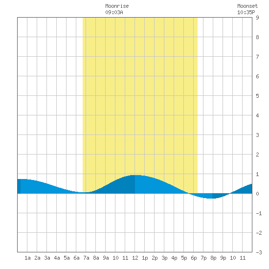 Lignumvitae Key tide chart for Monday, March 3, 2025
