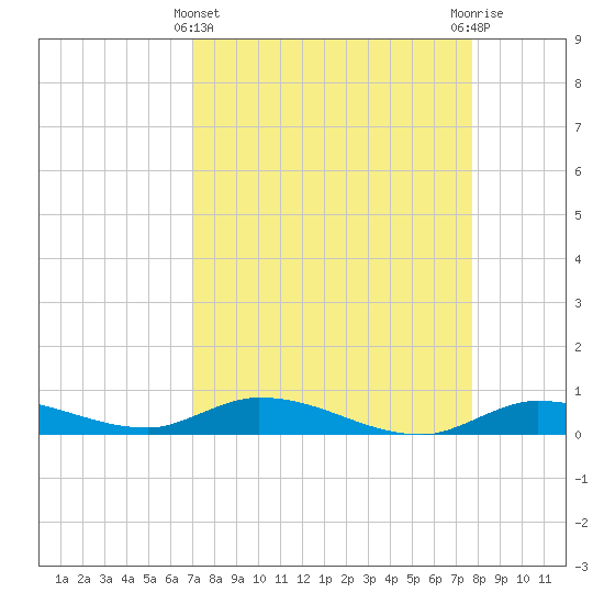 Lignumvitae Key tide chart for Friday, April 11, 2025