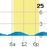 Lignumvitae Key tide chart for Friday, April 25, 2025