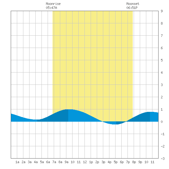Lignumvitae Key tide chart for Saturday, April 26, 2025