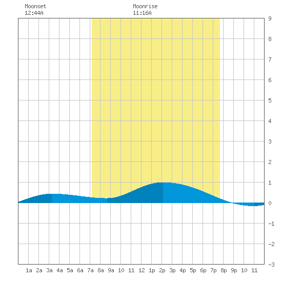 Lignumvitae Key tide chart for Thursday, April 3, 2025