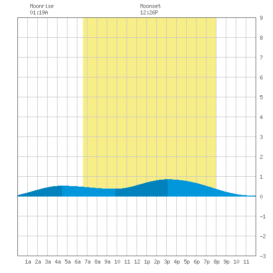 Lignumvitae Key tide chart for Monday, May 19, 2025