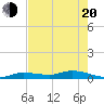 Lignumvitae Key tide chart for Tuesday, May 20, 2025