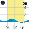 Lignumvitae Key tide chart for Monday, May 26, 2025