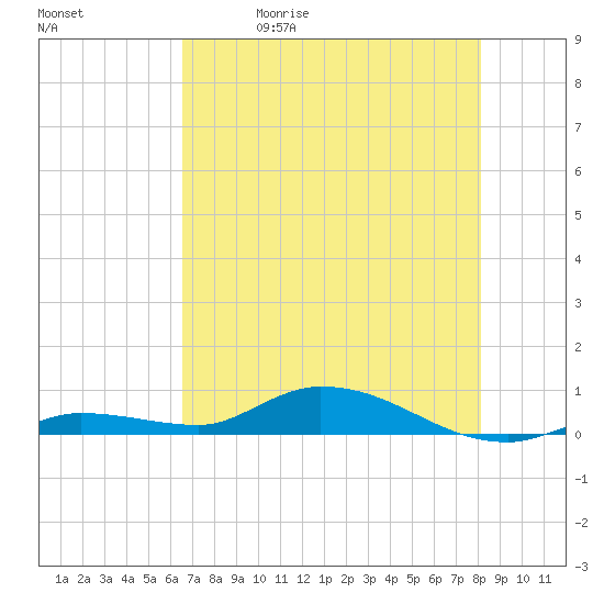 Lignumvitae Key tide chart for Friday, May 30, 2025