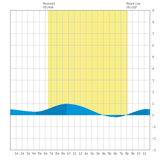 Lignumvitae Key tide chart for Tuesday, June 10, 2025