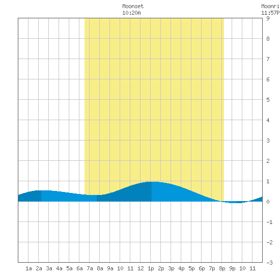 Lignumvitae Key tide chart for Sunday, June 15, 2025
