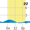 Lignumvitae Key tide chart for Sunday, June 22, 2025