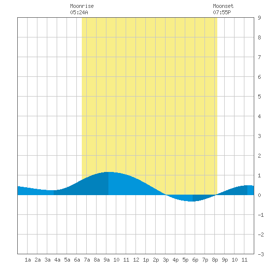 Lignumvitae Key tide chart for Tuesday, June 24, 2025