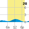 Lignumvitae Key tide chart for Saturday, June 28, 2025