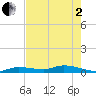 Lignumvitae Key tide chart for Monday, June 2, 2025