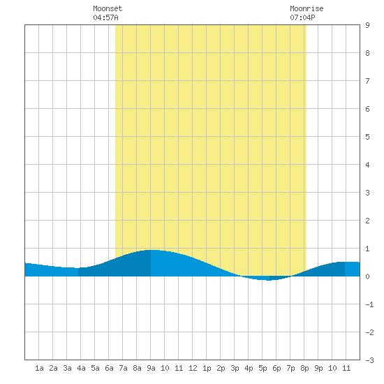 Lignumvitae Key tide chart for Monday, June 9, 2025