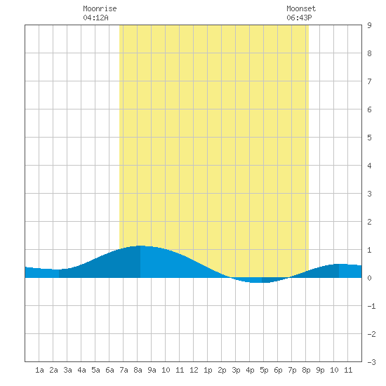 Lignumvitae Key tide chart for Tuesday, July 22, 2025