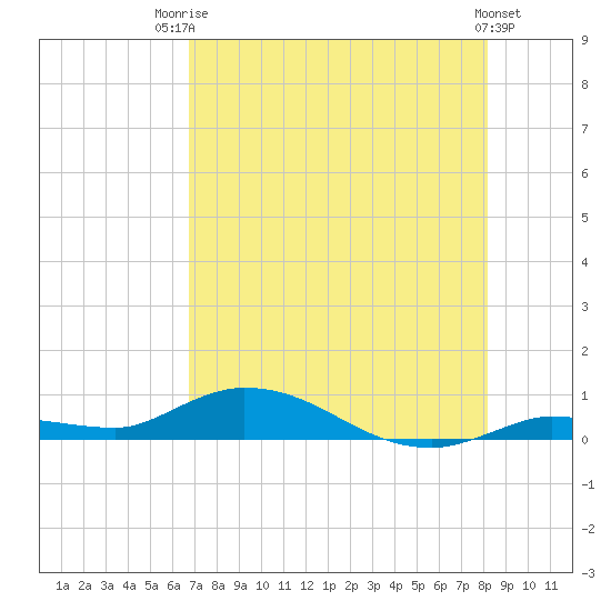 Lignumvitae Key tide chart for Wednesday, July 23, 2025