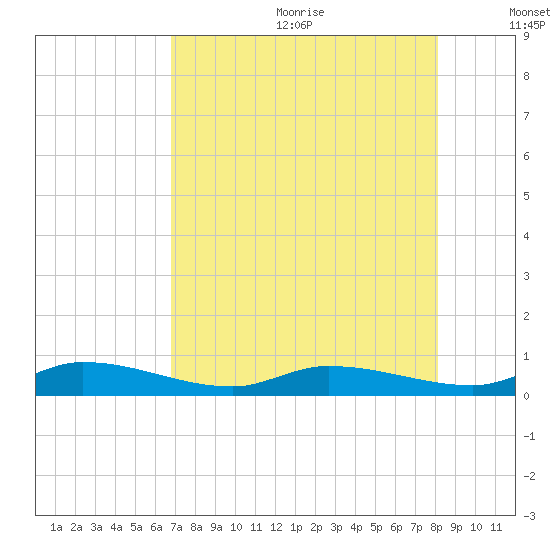 Lignumvitae Key tide chart for Wednesday, July 30, 2025