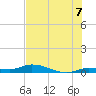Lignumvitae Key tide chart for Monday, July 7, 2025