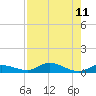Lignumvitae Key tide chart for Monday, August 11, 2025