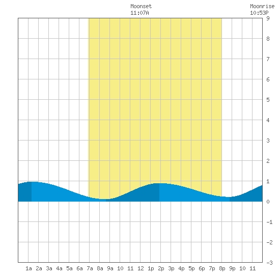 Lignumvitae Key tide chart for Wednesday, August 13, 2025