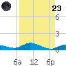 Lignumvitae Key tide chart for Saturday, August 23, 2025
