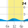 Lignumvitae Key tide chart for Sunday, August 24, 2025