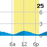 Lignumvitae Key tide chart for Monday, August 25, 2025