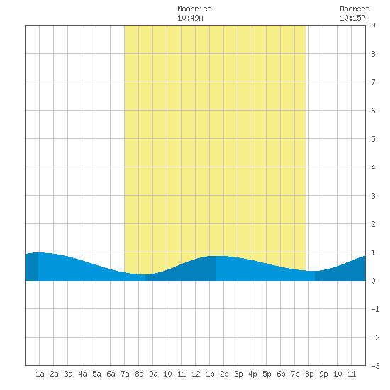 Lignumvitae Key tide chart for Wednesday, August 27, 2025